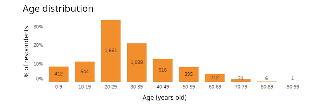 Clariness´s Patient Insight Survey for atopic dermatitis covered all age ranges, with a concentration in the 20-49 group