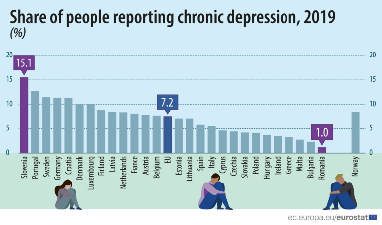 The share of people reporting chronic depression in 2019 differs, highest share: Slovenia 15,1%, lowest share: Romania 1 %, EU: 7,2 %