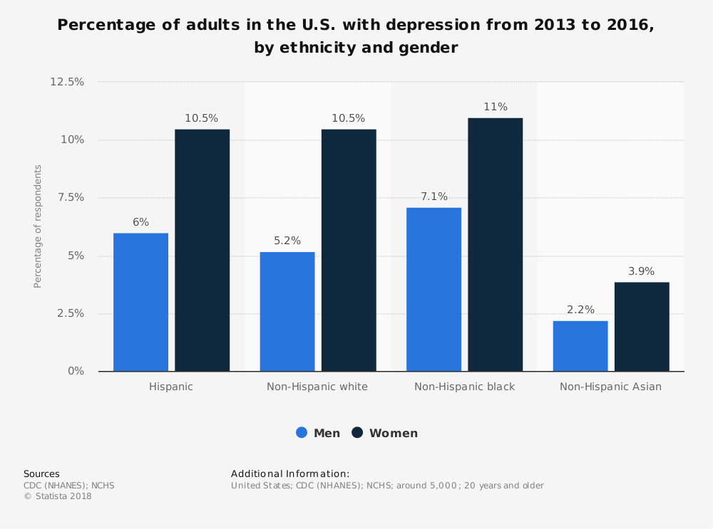 Depression rates in the U.S. (2013-2016): Similar percentages for Hispanic, Non-Hispanic white, and Non-Hispanic black adults (around 10.5% for women, 6% for men); lower rates for non-Hispanic Asians