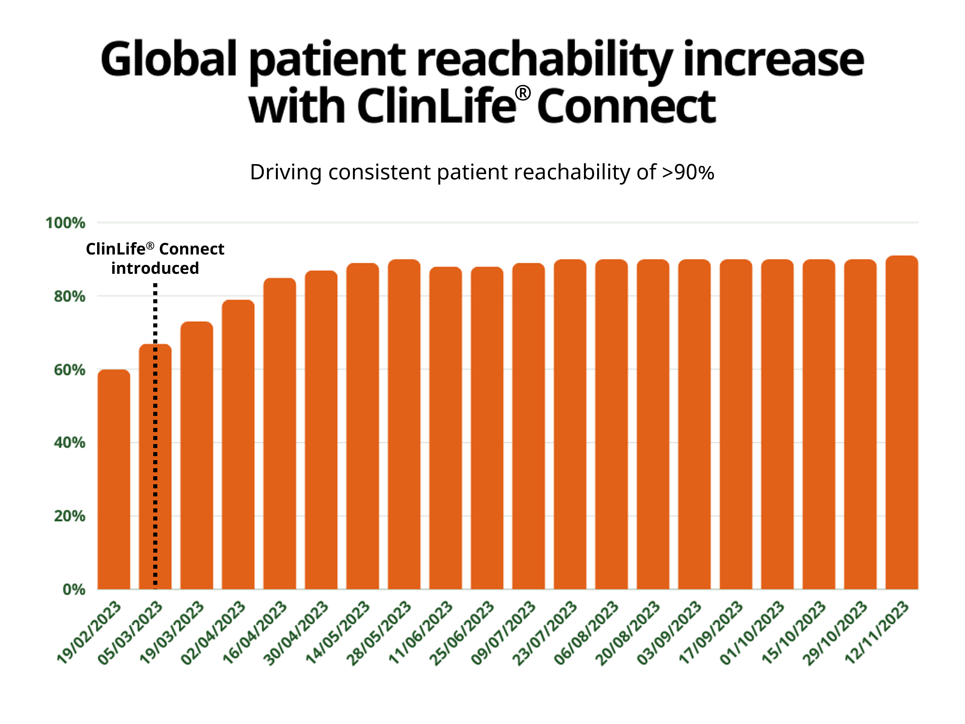 Clariness sets a new industry standard of >90% patient reachability with the launch of ClinLife® Connect