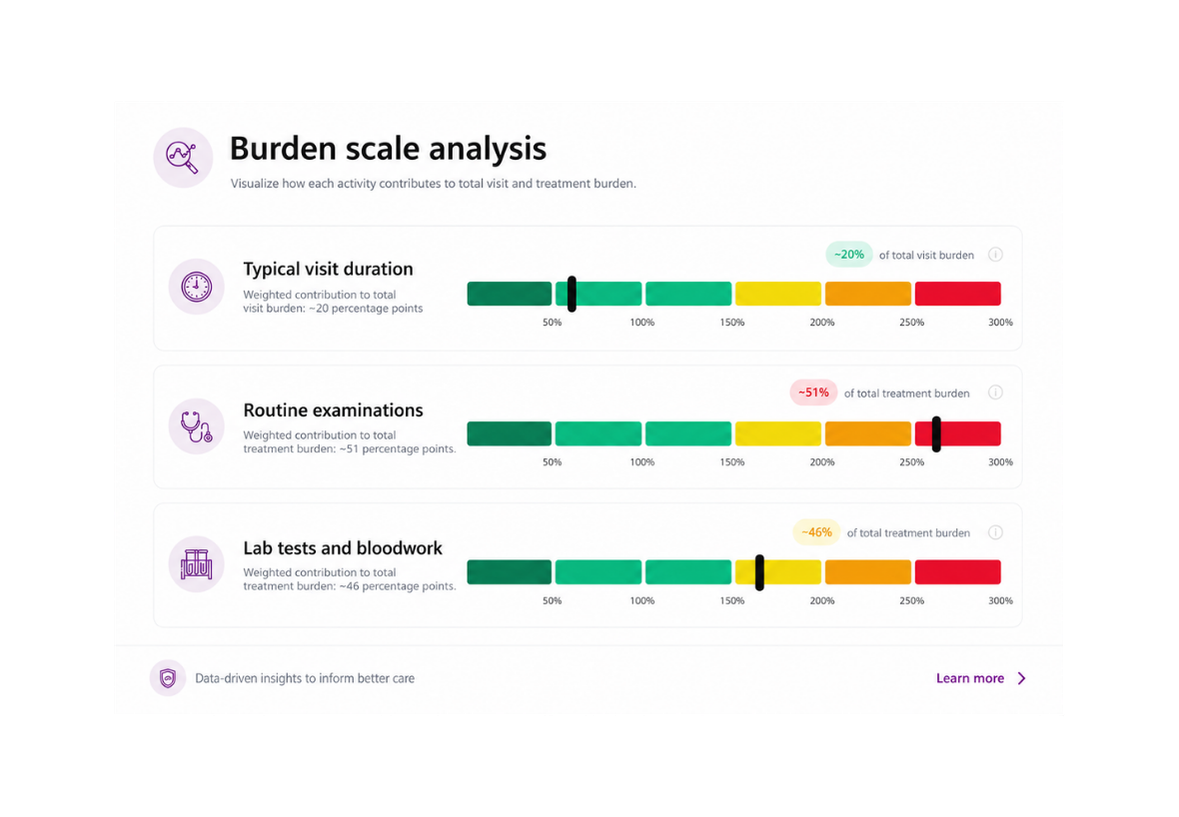 Patient & site burden index 