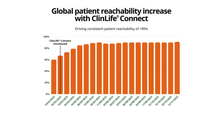 90% Patient reachability with ClinLife